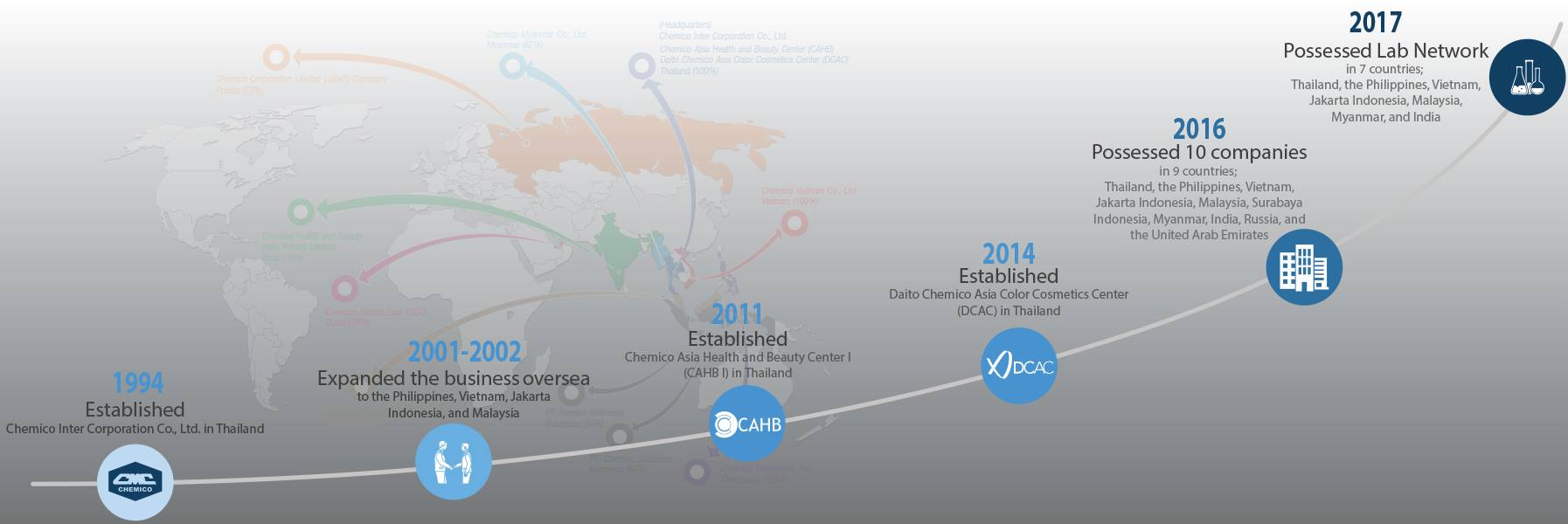 Cover image for Chemico Việt Nam