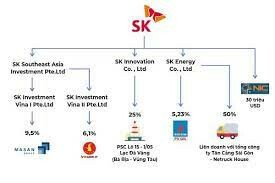 SK Holdings Korea 1