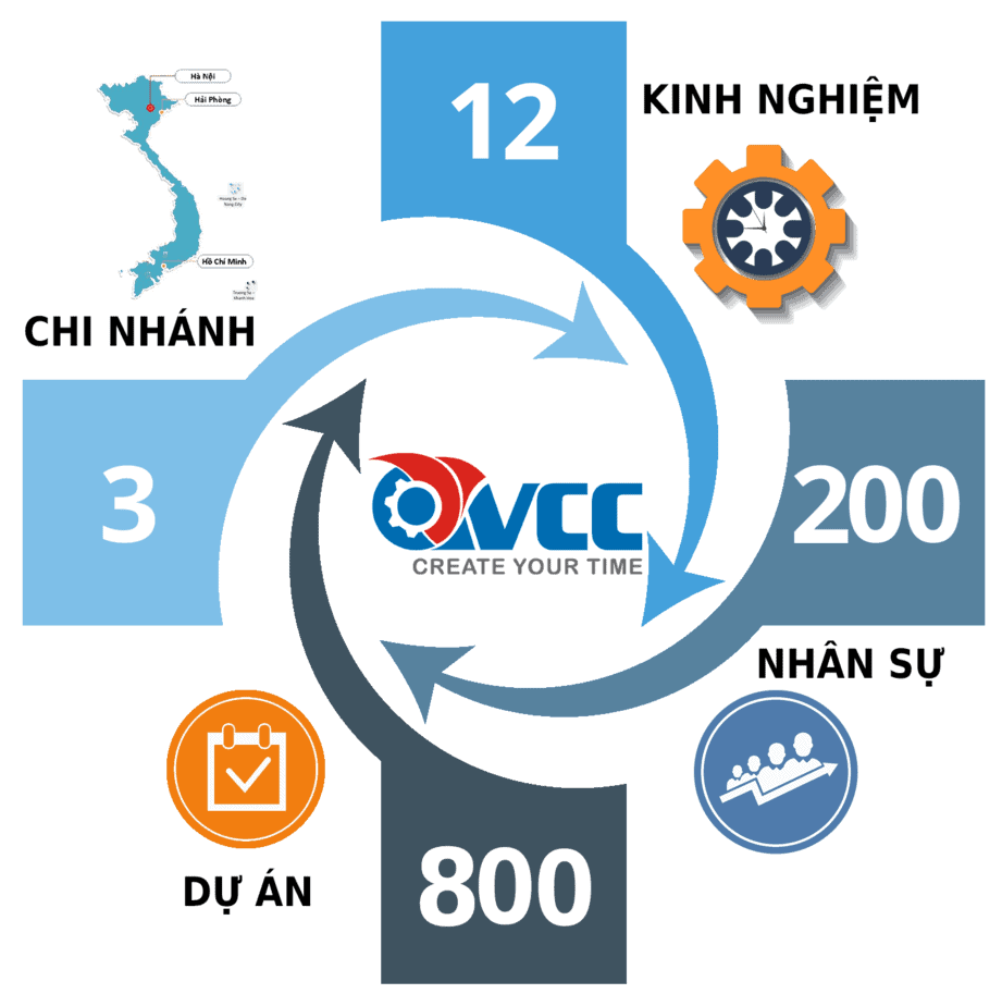 Công nghệ Năng Lực Việt ( VCC ) 2