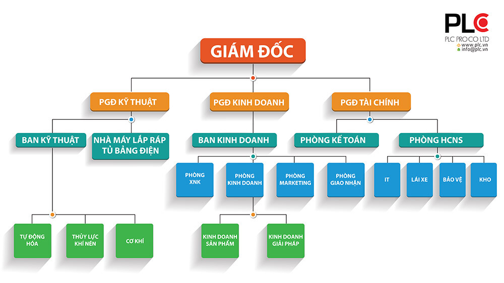 Công ty TNHH sản xuất và thương mại PLC 6