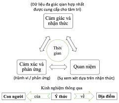 Kiến Trúc Giác Quan 1