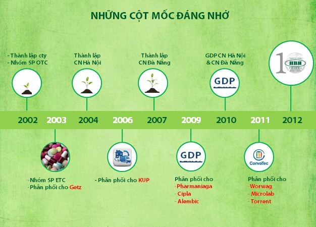 Dược phẩm Hiệp Bách Niên 2