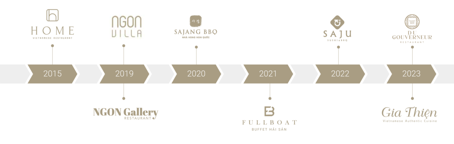 CÔNG TY CỔ PHẦN THƯƠNG MẠI DỊCH VỤ NGON VIỆT NAM 3