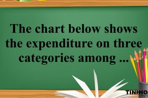 The chart below shows the expenditure on three categories among different age groups of residents in the UK in 2004 - Bài mẫu IELTS Writing Task 1 (2025)