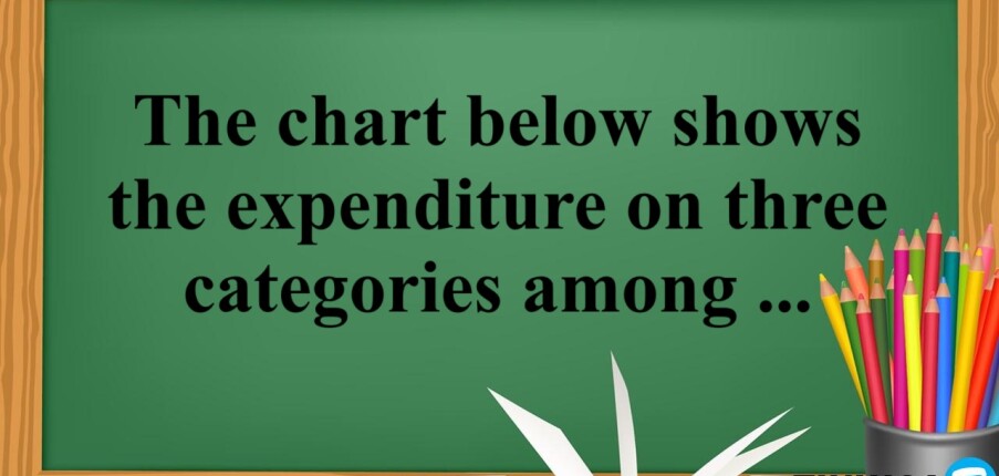 The chart below shows the expenditure on three categories among different age groups of residents in the UK in 2004 - Bài mẫu IELTS Writing Task 1 (2025)