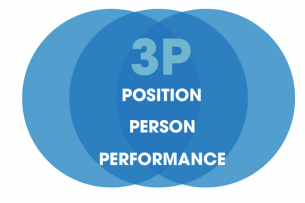 Lương 3P là gì? Cách tính lương theo mô hình 3P chi tiết