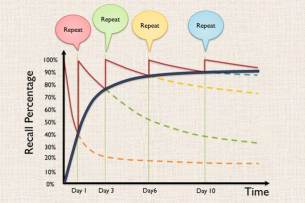 Tất Tần Tật Về Phương Pháp Spaced Repetition (Lặp Lại Ngắt Quãng) Trong Học Từ Vựng
