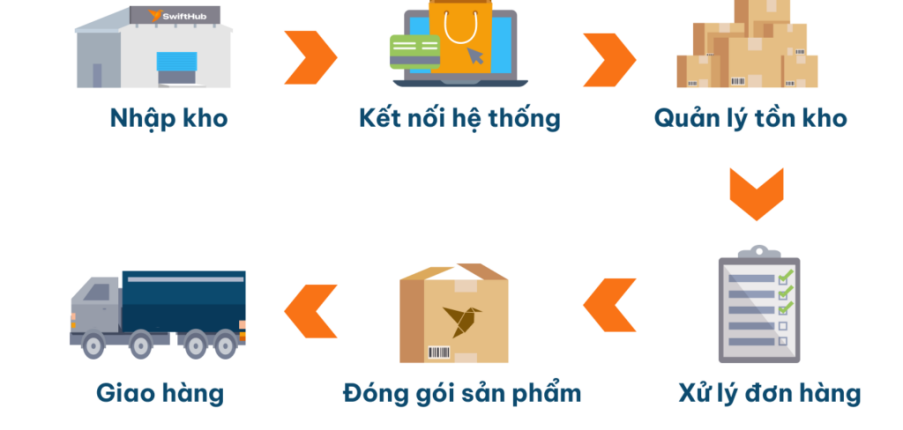 Top 9 dịch vụ fulfillment hỗ trợ shop online bán đa kênh hiệu quả