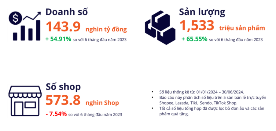 Top 10 doanh nghiệp bán lẻ trực tuyến tăng trưởng nhanh nhất trong 3 năm gần đây