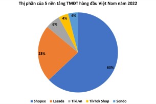 Top 10 nền tảng TMĐT được người tiêu dùng Việt Nam đánh giá uy tín nhất