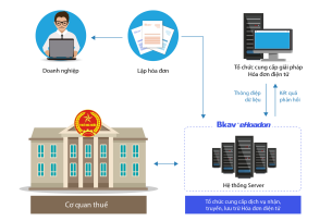 Top 10 doanh nghiệp cung cấp phần mềm hóa đơn điện tử được Tổng cục Thuế công nhận
