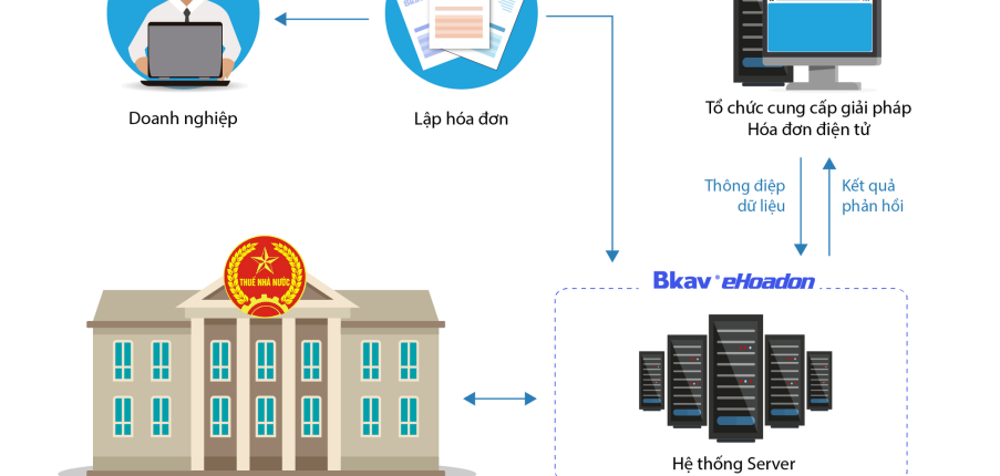 Top 10 doanh nghiệp cung cấp phần mềm hóa đơn điện tử được Tổng cục Thuế công nhận