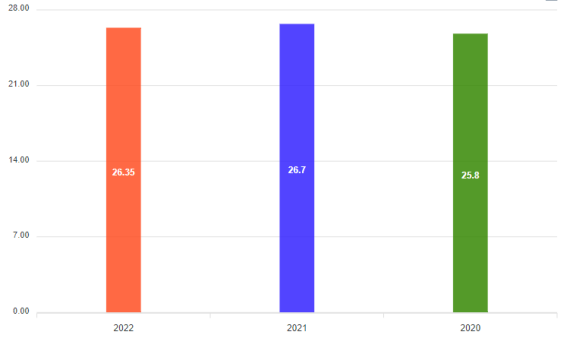 A graph of a number of bars 
Description automatically generated